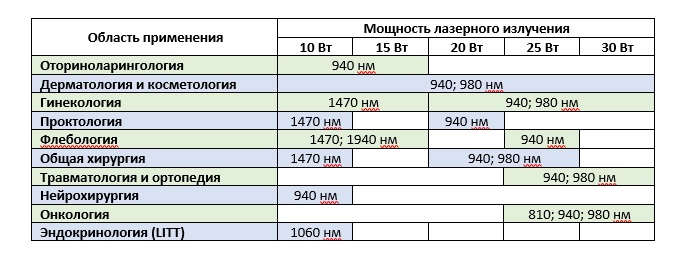 Лазер хирургический диодный «LIKA-SURGEON+» (1470 нм) 12,5 Вт - Фото 1