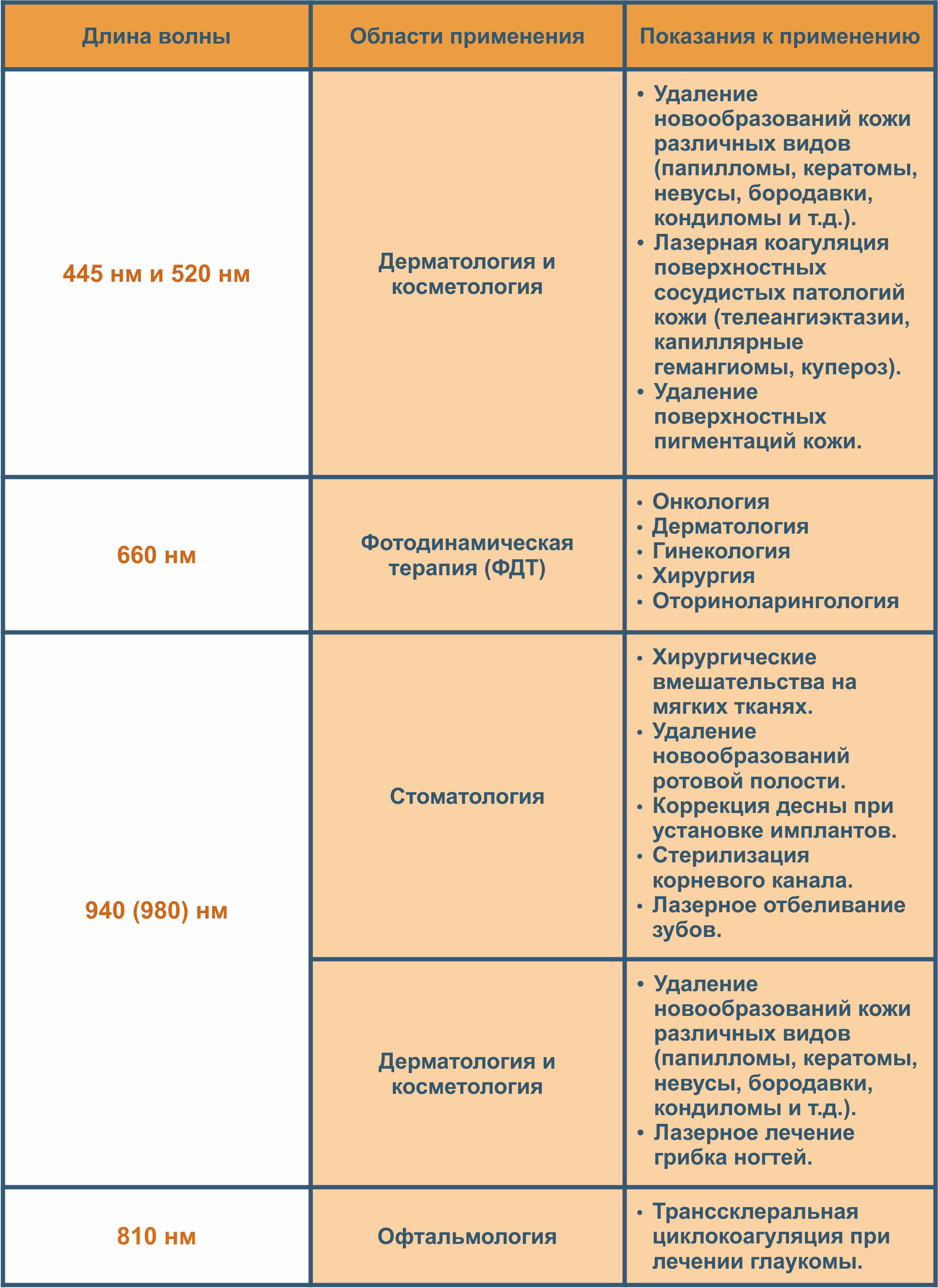 Лазер хирургический диодный «LIKA-SURGEON» (520 нм) 3,0 Вт - Фото 1
