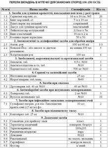 Аптечка медицинская «Коллективная, для защитных сооружений» Описание-1 - Фото 1