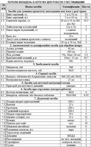 Аптечка для работы с пестицидами - Фото 1